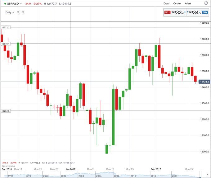 GBP/USD Slips After Strong UK Employment Data