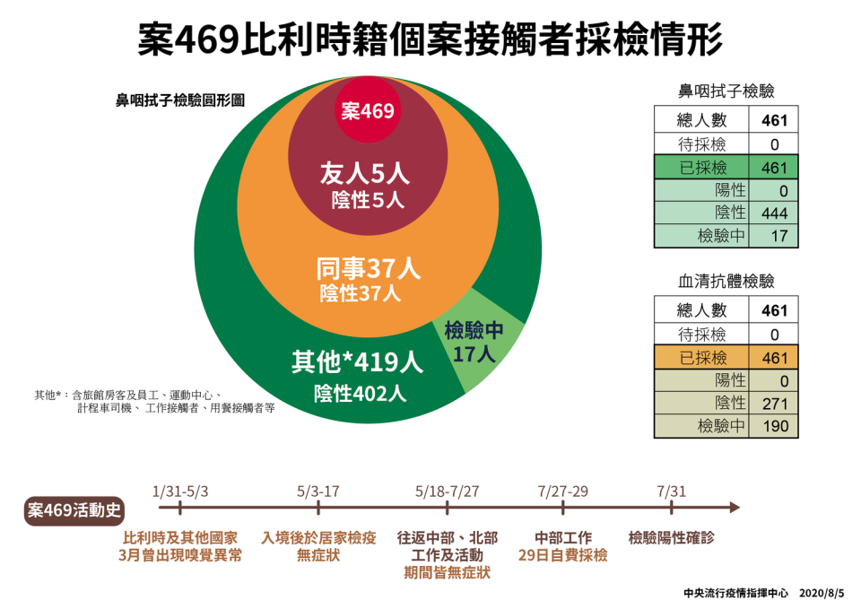 比利時籍工程師在台確診，目前億調狀況。   圖：中央流行疫情指揮中心/提供