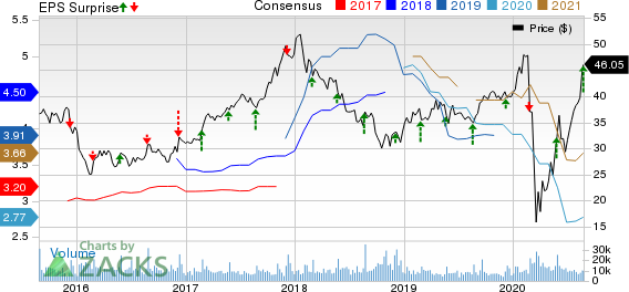 Toll Brothers Inc. Price, Consensus and EPS Surprise