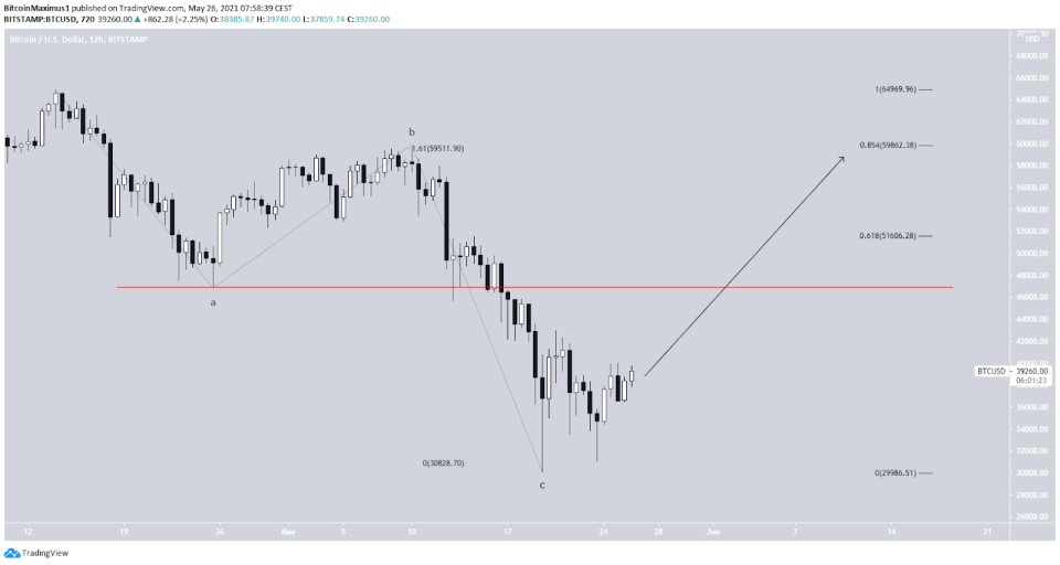 Bitcoin Kurs Preis Wellenanalyse 26.05.2021