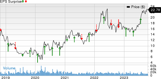 CNX Resources Corporation. Price and EPS Surprise