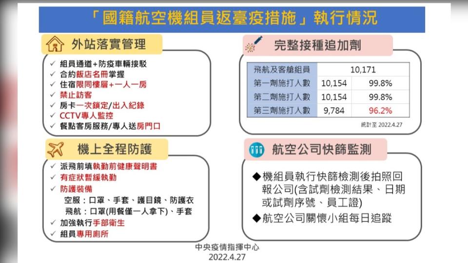 「國籍航空機組員返臺疫措施」執行情況。（圖／中央流行疫情指揮中心）