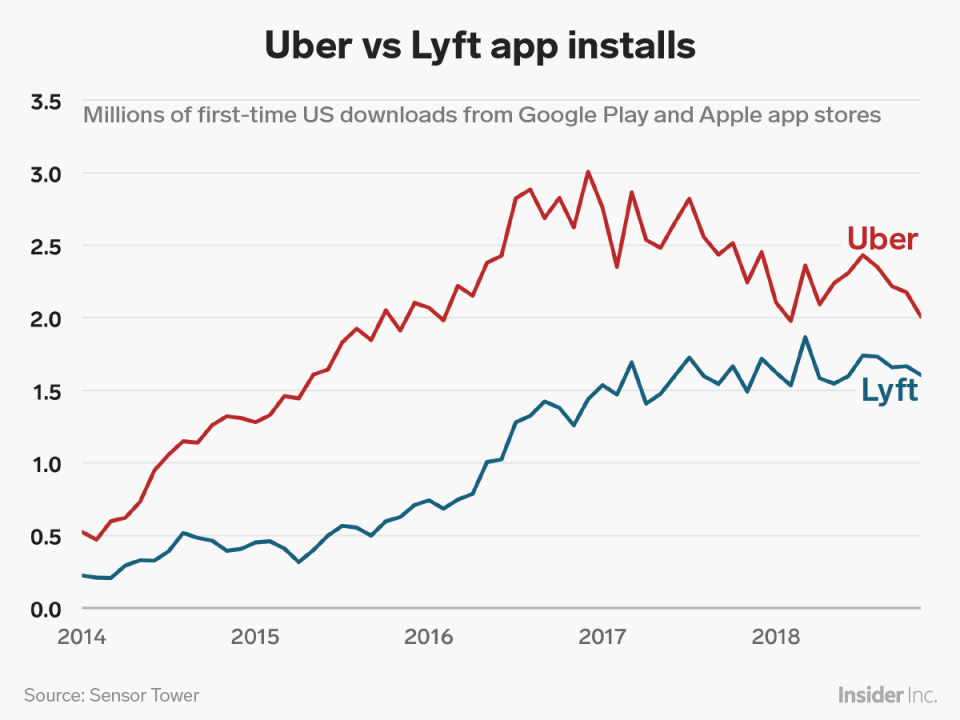 Uber vs lyft installs