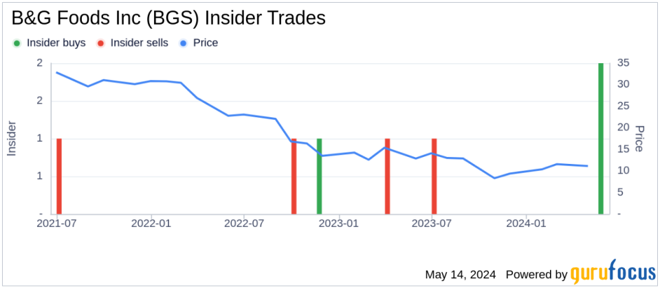 Director Stephen Sherrill Acquires 125,000 Shares of B&G Foods Inc (BGS)