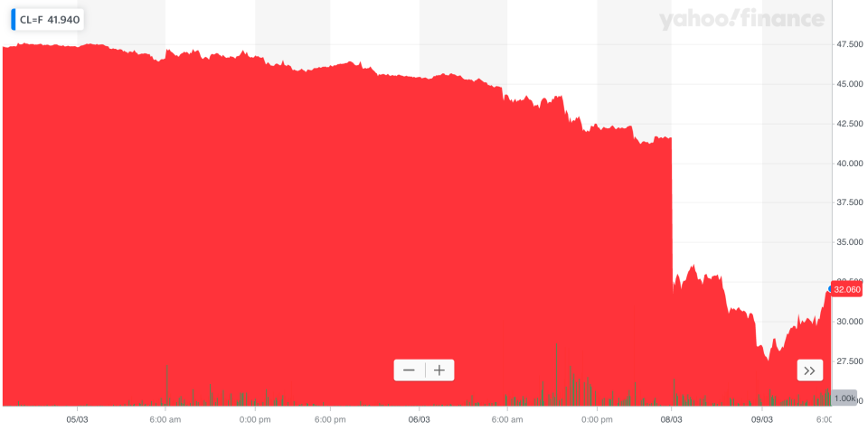 The price of crude oil collapsed over the weekend. Photo: Yahoo Finance UK