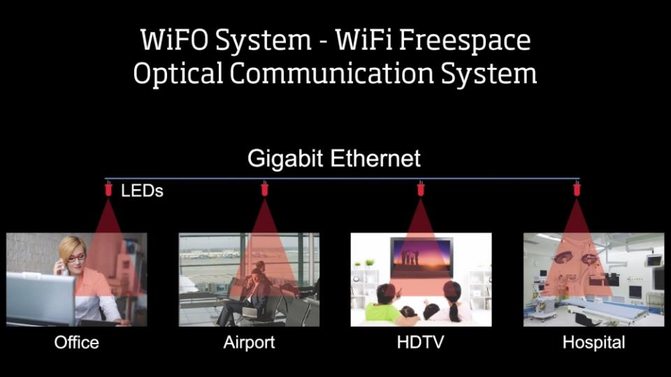 ▲WiFO結合光傳輸與無線電傳輸技術。