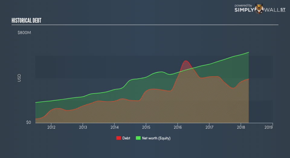 NasdaqGS:SFBS Historical Debt June 21st 18