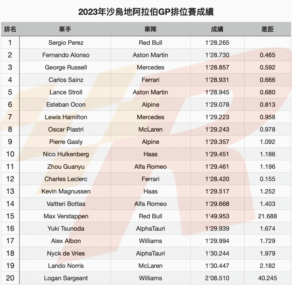 隊友遭遇故障Perez力奪沙烏地阿拉伯GP竿位