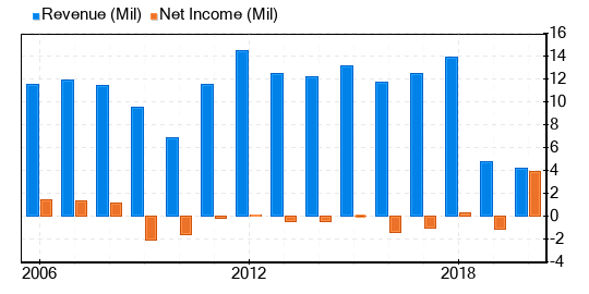 Schmitt Industries Stock Gives Every Indication Of Being Significantly Overvalued