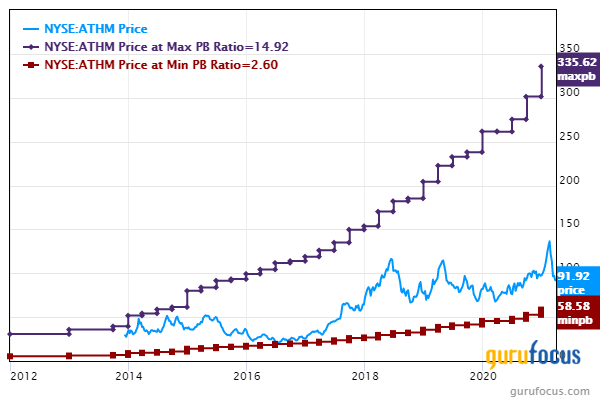 5 Companies Trading Below Historical Low Price-Book as of March