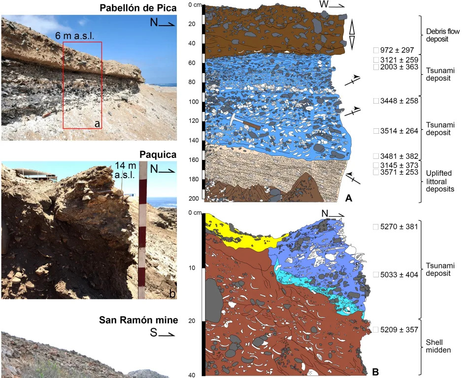 Pruebas de mega cabalgamiento de 1000 km de largo para un terremoto tsunamigénico, datado hace ~3800 años, que abarca tres segmentos principales frente a las regiones de Iquique, Taltal y Atacama | Salazar, Diego, et al.