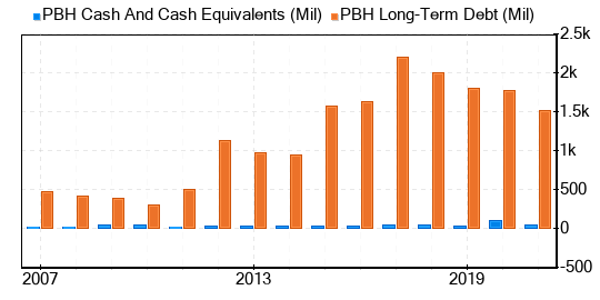 Prestige Consumer Healthcare Stock Appears To Be Significantly Overvalued