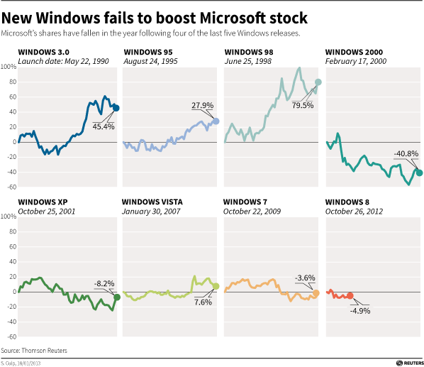 Microsoft Stock Analysis 