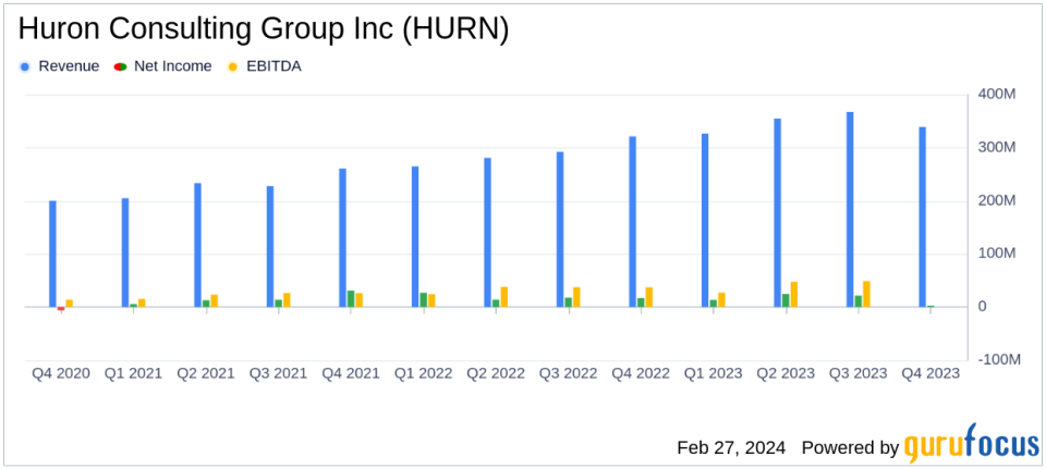 Huron Consulting Group Inc (HURN) Reports Growth Amidst Investment Volatility