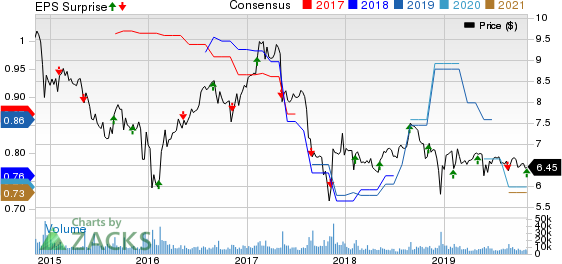 Prospect Capital Corporation Price, Consensus and EPS Surprise