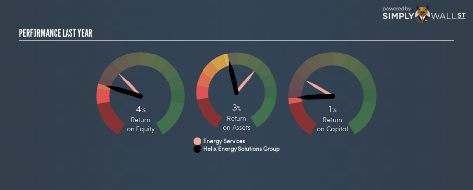 NYSE:HLX Last Perf September 21st 18