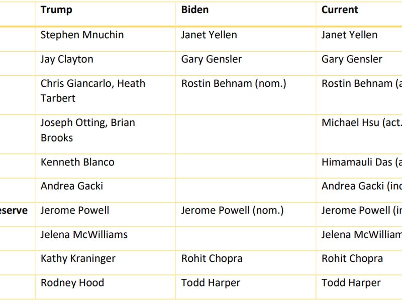 Key: (nom.) = nominee, (rum.) = rumored, (act.) = acting, (inc.) = incumbent (no replacement anticipated)