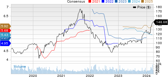 Garmin Ltd. Price and Consensus