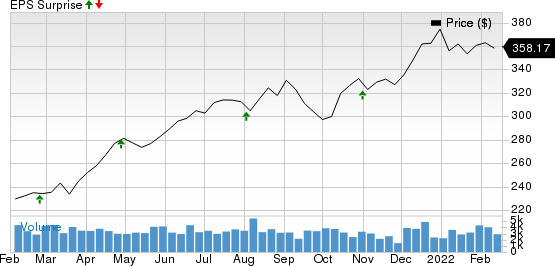 Public Storage Price and EPS Surprise