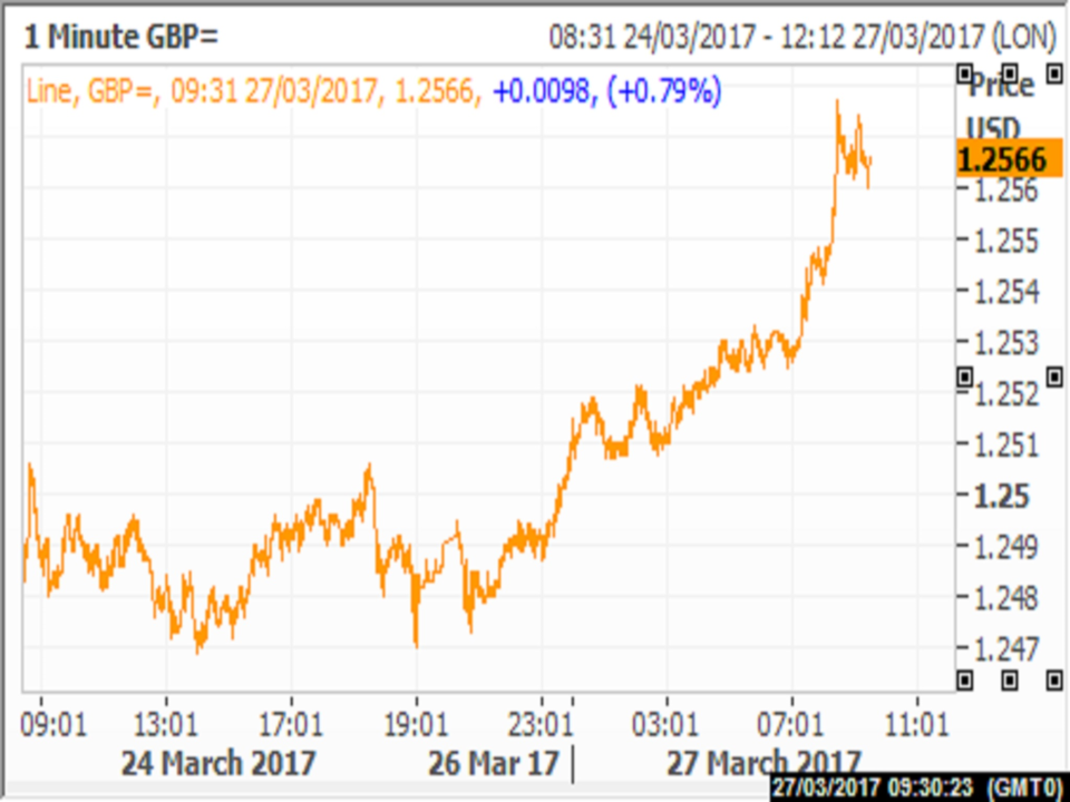 With Article 50 due to be triggered on Friday, forecasts are mixed on how sterling might respond over the coming weeks and months: Thomson Reuters Eikon