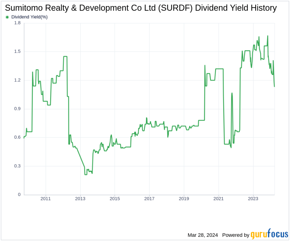 Sumitomo Realty & Development Co Ltd's Dividend Analysis