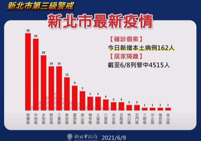  侯友宜公佈新北市各行政區的確診數。（圖／新北市府提供）