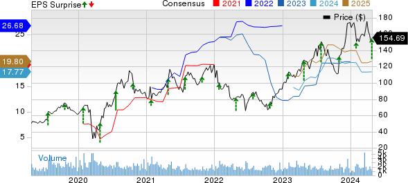 Meritage Homes Corporation Price, Consensus and EPS Surprise