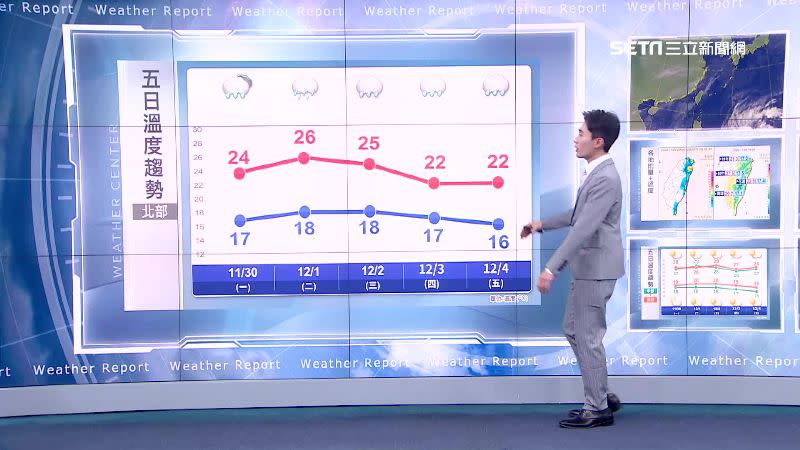 北部空曠地區最低溫可能探14度，中南部天氣則較穩定，要注意溫差大。