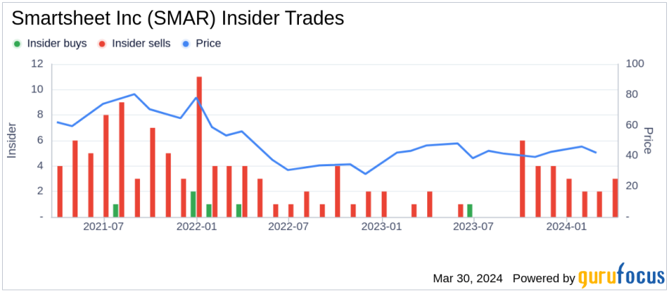 Insider Sell: COO Stephen Branstetter Sells 5,737 Shares of Smartsheet Inc (SMAR)