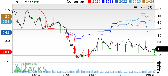 ProAssurance Corporation Price, Consensus and EPS Surprise