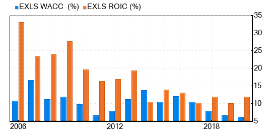 ExlService Holdings Stock Gives Every Indication Of Being Significantly Overvalued