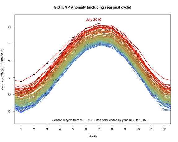 Seasonal cycle of temperature anomalies showing July 2016 as the hottest month-to-date.