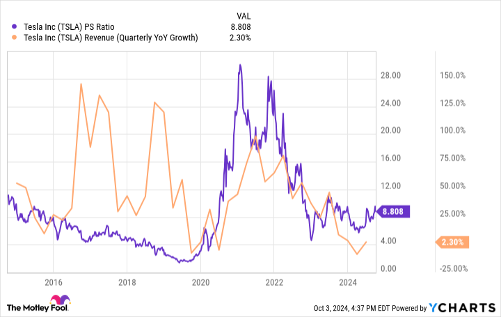 TSLA PS Ratio Chart