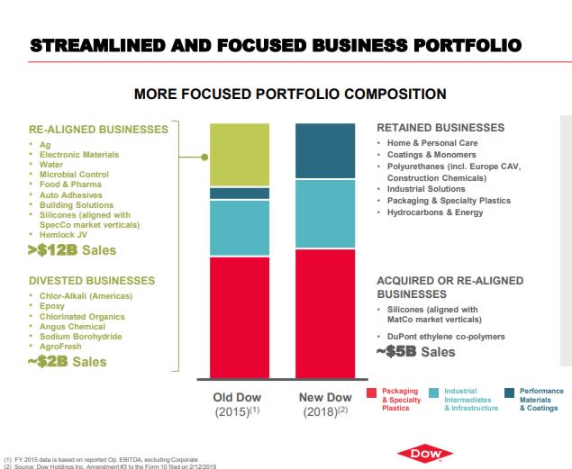 A slide breaking down new Dow's portfolio.