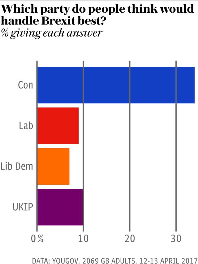Chart - which party do people think will handle Brexit best