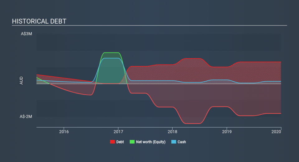 ASX:T3D Historical Debt April 29th 2020