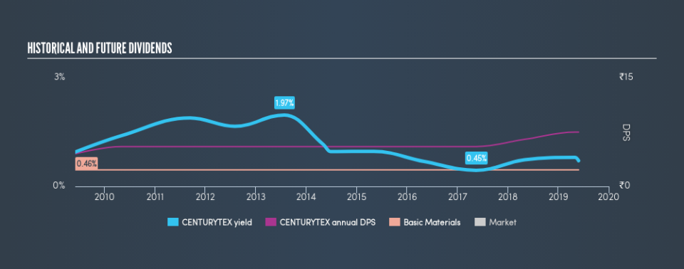 NSEI:CENTURYTEX Historical Dividend Yield, May 28th 2019