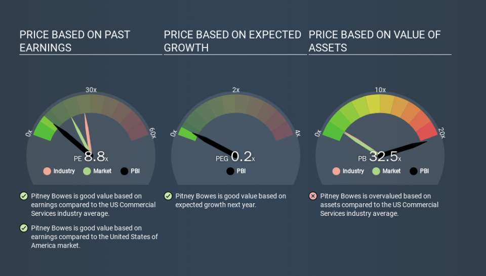 NYSE:PBI Price Estimation Relative to Market, December 10th 2019