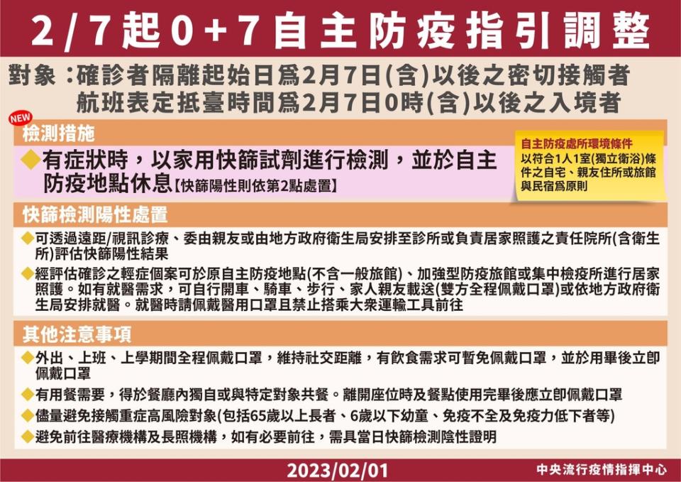 防疫措施穩健開放，自2月7日起調整0+7自主防疫期間之篩檢時機（圖：衛福部）