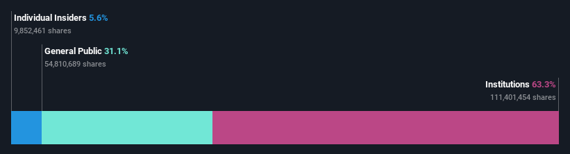 ownership-breakdown