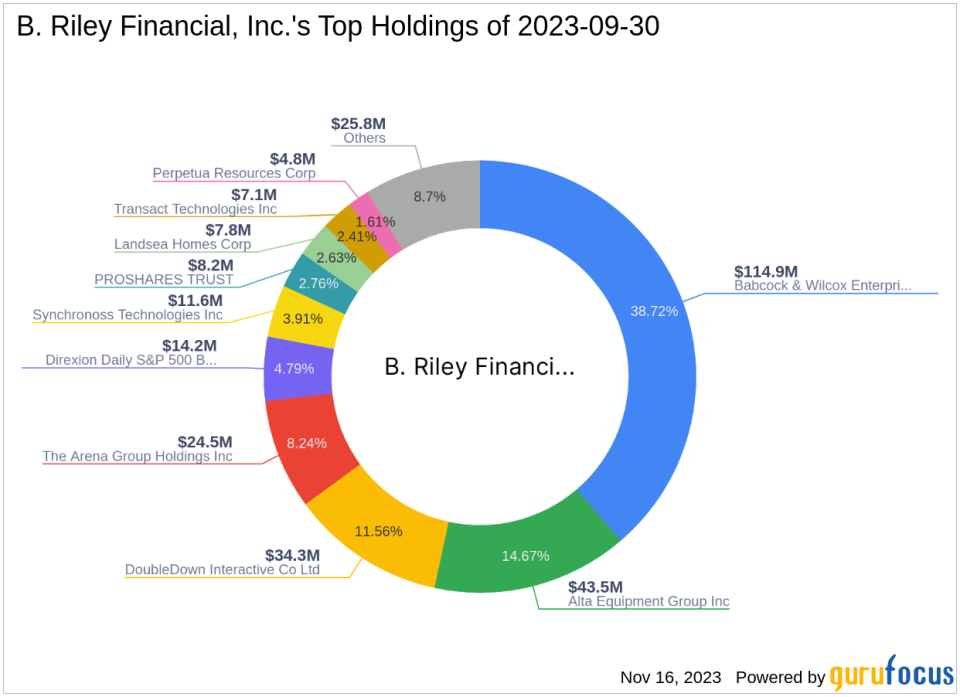 B. Riley Financial, Inc. Bolsters Position in Babcock & Wilcox Enterprises Inc