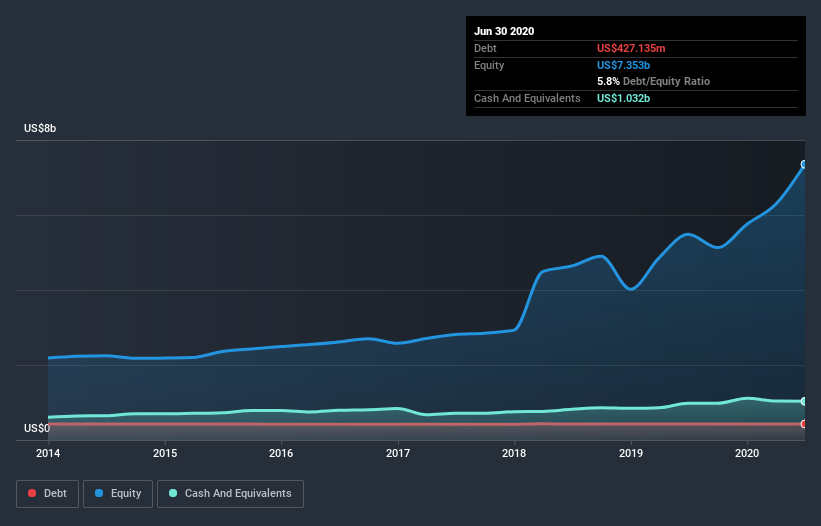 debt-equity-history-analysis