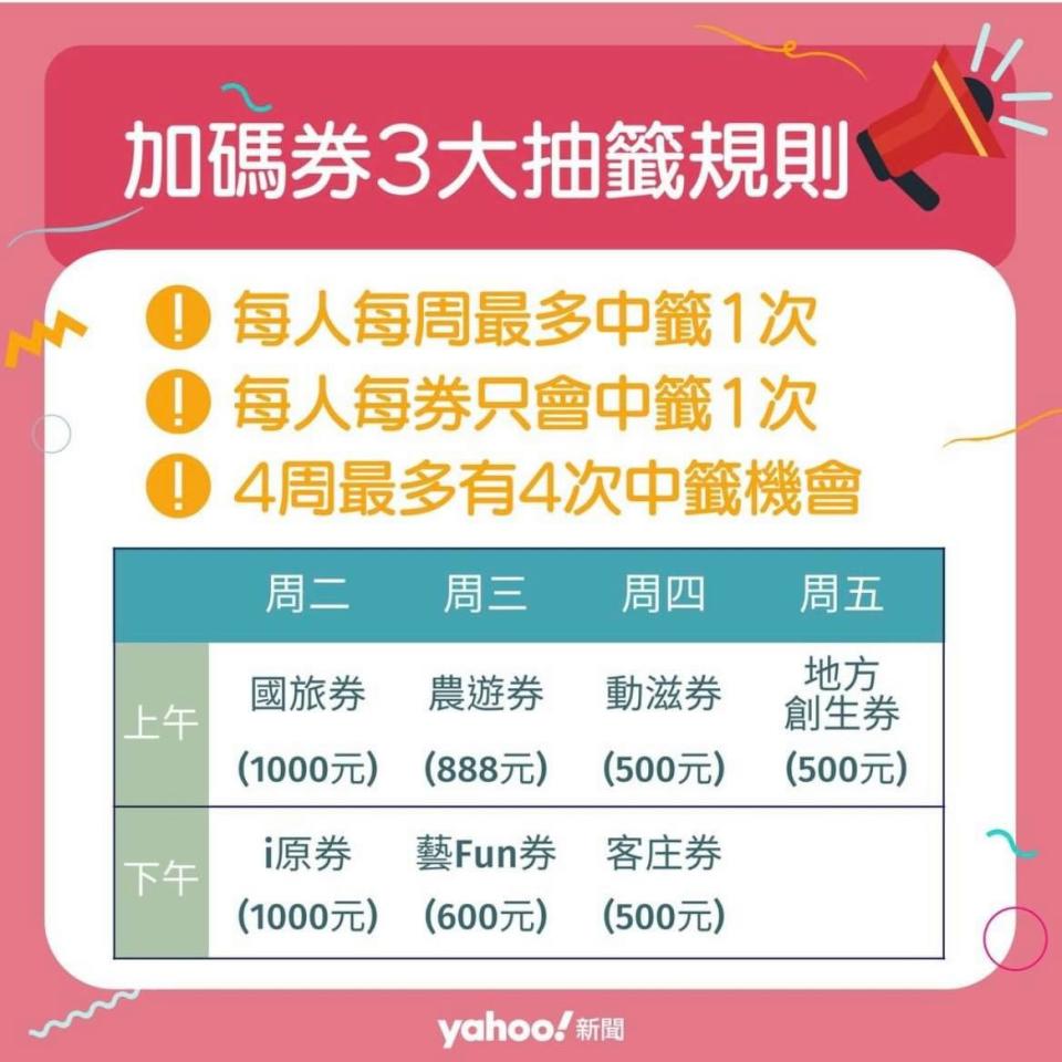 8種振興加碼券面額、抽籤規則總整理。