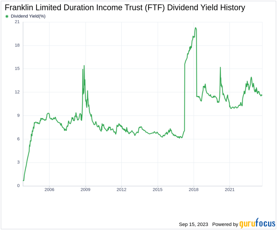 Franklin Limited Duration Income Trust's Dividend Analysis: A Deep Dive into its Performance and Sustainability