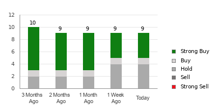 Broker Rating Breakdown Chart for NIO