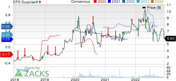 Universal Technical Institute Inc Price, Consensus and EPS Surprise