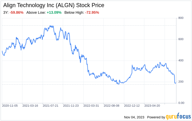 Align Technology: Winners Keep Winning (NASDAQ:ALGN)