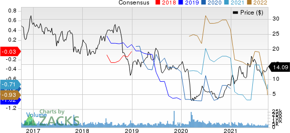 Oceaneering International, Inc. Price and Consensus