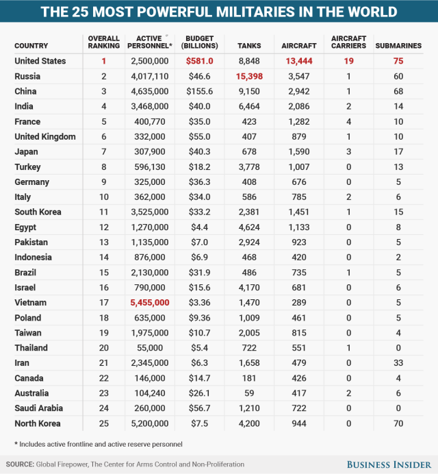 Chart: The World's Most Powerful Militaries