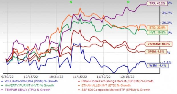 Williams-Sonoma (WSM) Rides on E-Commerce Growth Amid High Cost